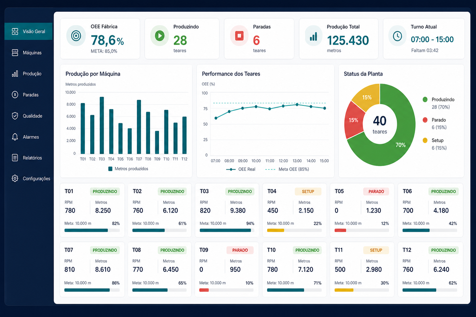 Painel ilustrativo do sistema de controle de produção com OEE, metas e status das máquinas